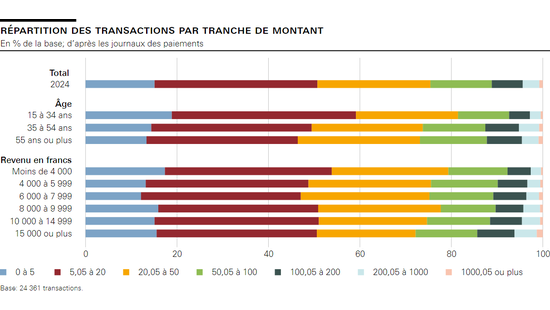 Répartition des transactions par tranche de montant 