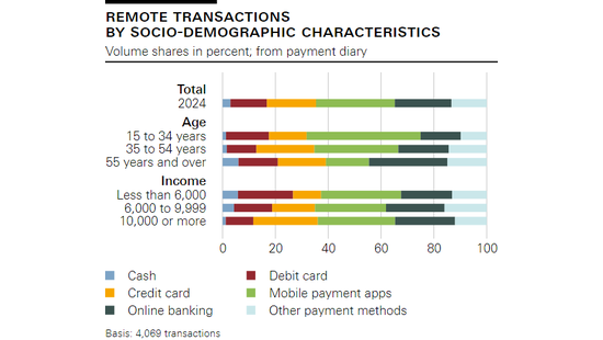 Remote transactions by socio-demographic characteristics