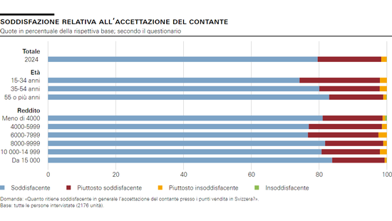 Soddisfazione relativa all’accettazione del contante